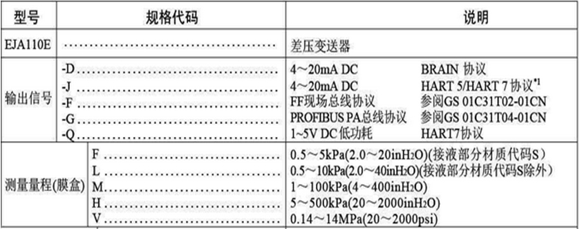河川仪EJA110E智能差压变送器测量量程及选型