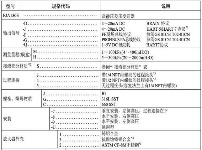 产品描述  型号EJA130E-D,EJA130E-J,EJA130E-F,EJA130E-G,EJA130E-Q，横河川仪EJA130E高静压差压变送器采用单晶硅谐振式传感器技术，适用于测量液体、气体或蒸汽的流量、液位、密度和压力。EJA130E将测量差压转换成4-20mA DC的电流信号输出，可测量、显示或远程监控静压，具有快速响应、远程设定、自诊断等功能。  横河川仪EJA130E智能高静压差压变送器，横河川仪EJA-E系列产品提供BRAIN, HART/HART(1-5VDC )低功耗型、FF现场总线及PROFIBUS PA等通讯协议，标准配置通过SIL 2安全认证。  横河川仪EJA130E智能高静压差压变送器选型