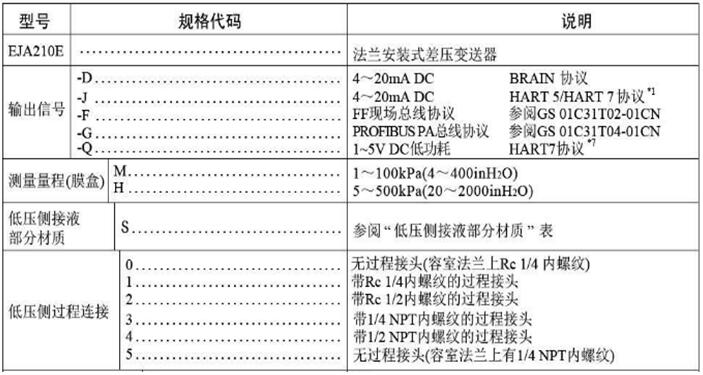 智能法兰安装式差压变送器本体部分选型