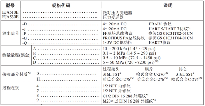 产品描述：  横河川仪EJA510E/EJA530E高性能绝压力和压力变送器采用单晶硅谐振式传感器技术，适用于测量液体、气体或蒸汽的压力。EJA510E/EJA530E将压力转换成4~20mA DC电流信号输出，具有快速响应、远程设定、自诊断等功能。  横河川仪EJA-E系列产品提供BRAIN, HART/HART(1~5VDC )低功耗型、FF现场总线及PROFIBUS PA等通讯协议，标准配置通过SIL 2安全认证。  主要技术参数  一、输出：4～20mA BRAIN/HART,带数字通讯的二线制,4～20mADC输出，可设定成线性或平方根。BRAIN 或HART FSK协议加载在 4～20mADC信号上，输出范围3.6mA~21.6mA。 二、电源电压     4～20mA BRAIN/HART	 a、10.5～42V DC(普通型和隔爆型)； b、10.5～30V DC(本安型、n型或非易燃型)； c、10.5～32V DC(带避雷器)； d、BRAIN和HART协议通讯时至少16.6V DC。 三、环境温度：- 40～85℃( - 40～185°F)；- 30～80℃( - 22～176°F)[带 LCD表头] 四、过程温度：- 40～120℃( - 40～248°F) 五、密封等级：IP67  横河川仪EJA510E/EJA530E绝压/压力变送器测量量程及选型